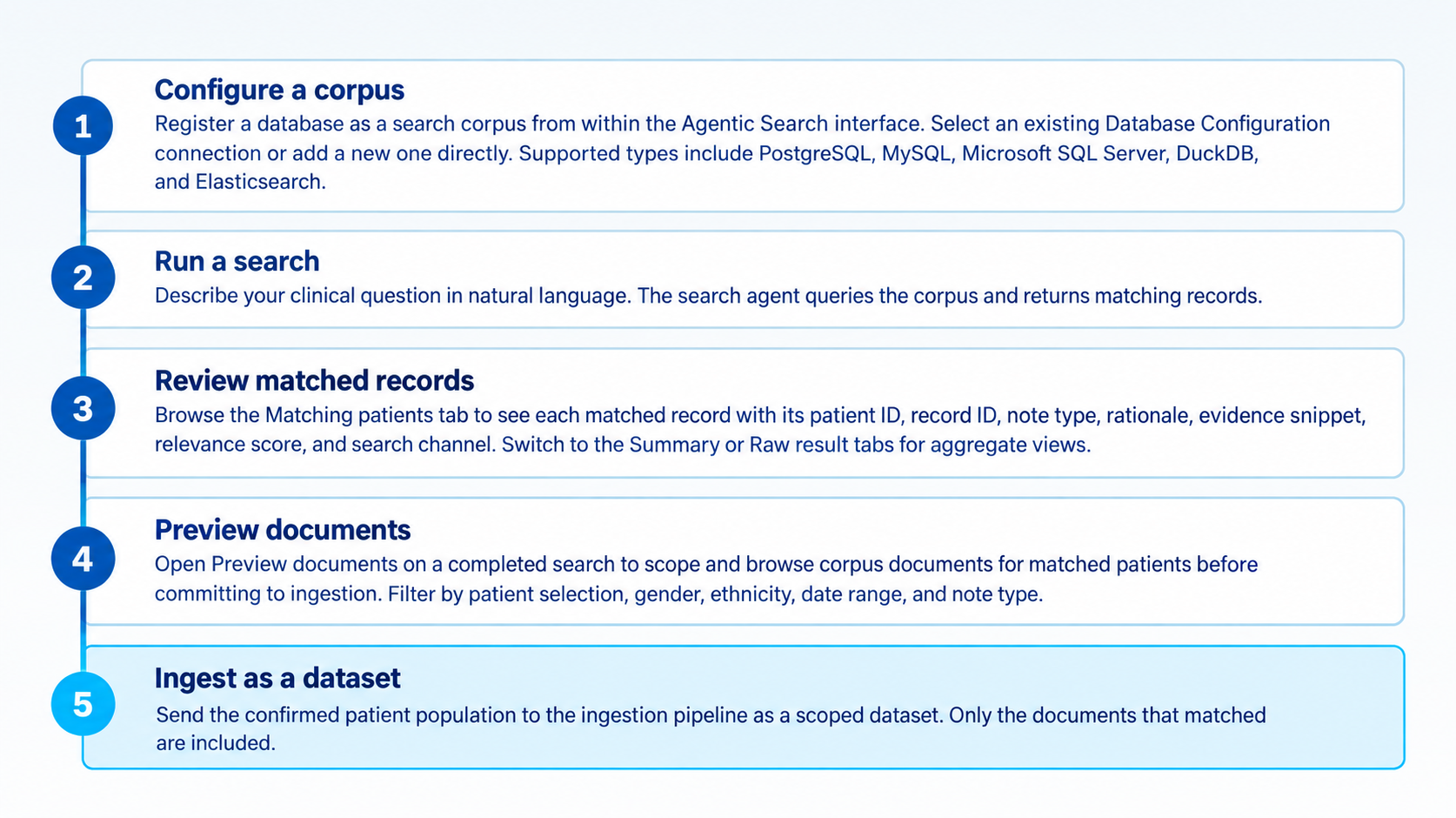 Five-step Agentic Search flow: configure a corpus, run a search, review matched records, preview documents, and ingest the confirmed population as a scoped dataset